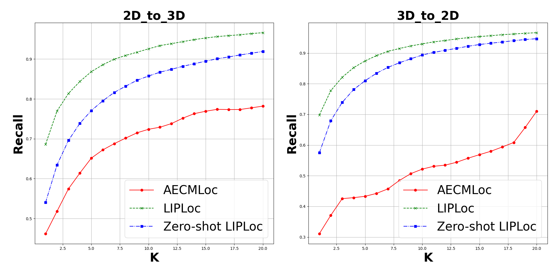 Baseline Comparison with LIP-Loc